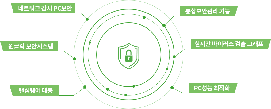 VirusChaser의 제품 소개 : 네트워크 감시 PC보안, 원클릭 보안시스템, 랜섬웨어대응, 통합보안관리 기능, 실시간 바이러스 검출 그래프, PC성능 최적화